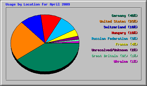 Usage by Location for April 2009