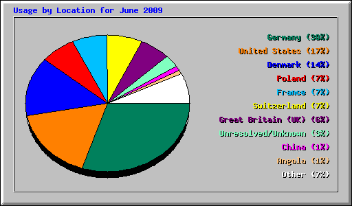 Usage by Location for June 2009
