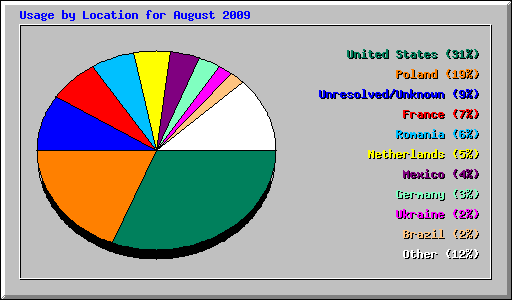 Usage by Location for August 2009