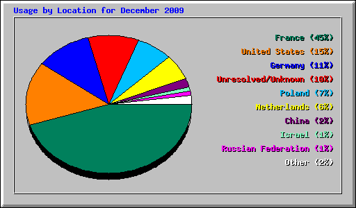 Usage by Location for December 2009