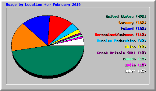 Usage by Location for February 2010