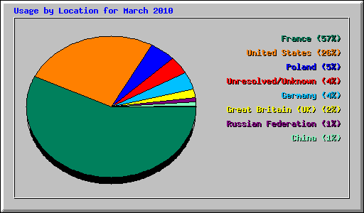 Usage by Location for March 2010