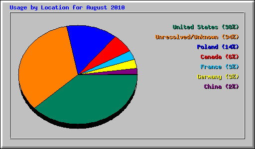 Usage by Location for August 2010