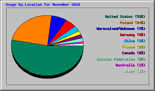 Usage by Location for November 2010