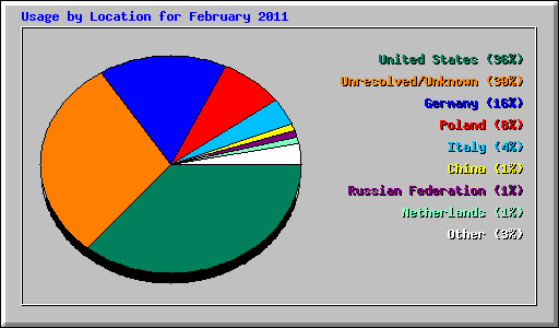 Usage by Location for February 2011