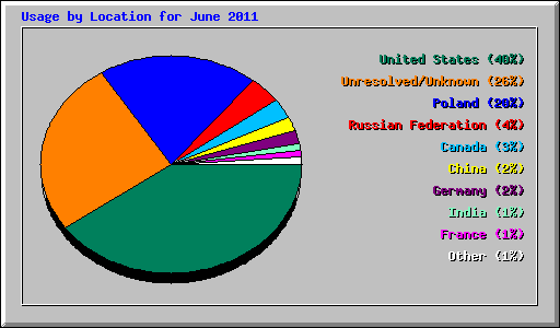 Usage by Location for June 2011
