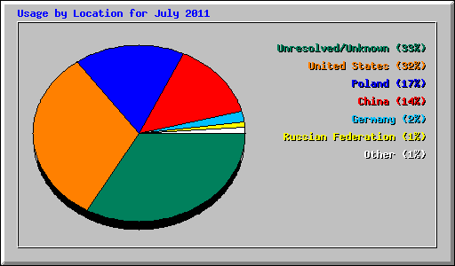 Usage by Location for July 2011