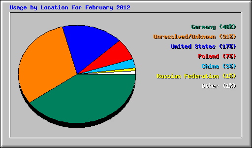 Usage by Location for February 2012