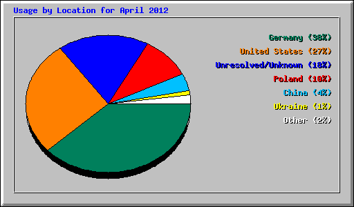 Usage by Location for April 2012