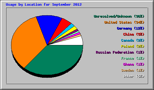Usage by Location for September 2012