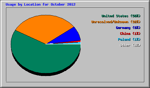 Usage by Location for October 2012