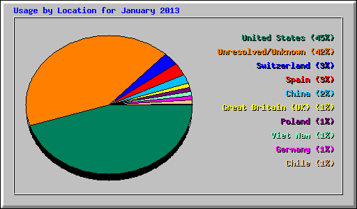 Usage by Location for January 2013