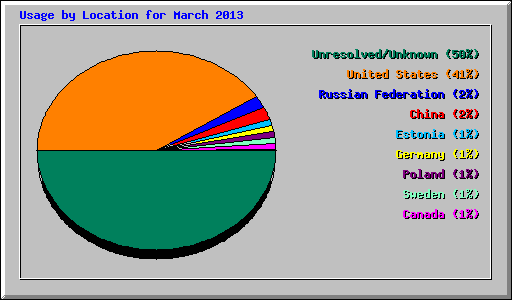 Usage by Location for March 2013