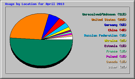 Usage by Location for April 2013