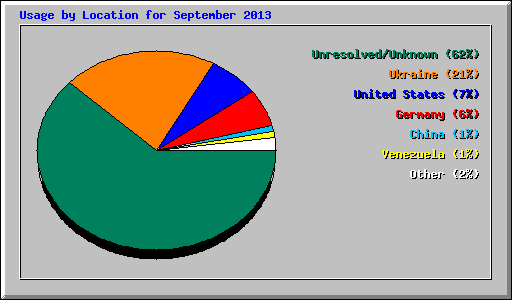 Usage by Location for September 2013