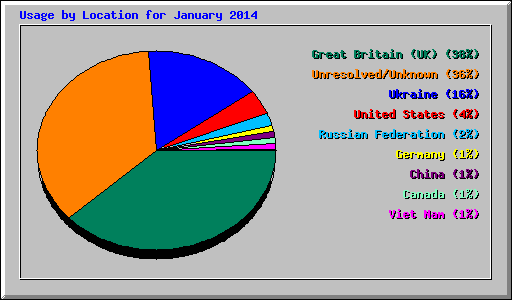 Usage by Location for January 2014