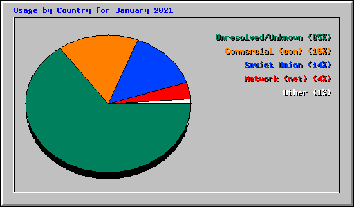 Usage by Country for January 2021