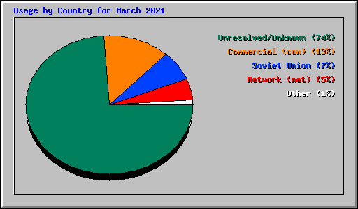 Usage by Country for March 2021