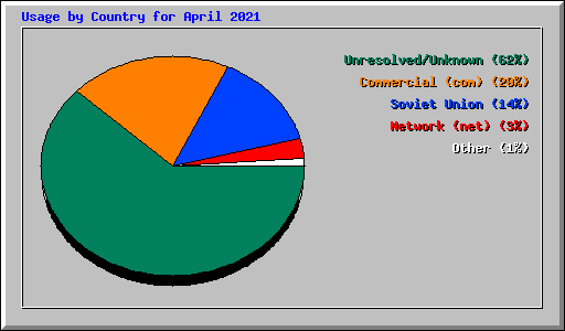 Usage by Country for April 2021