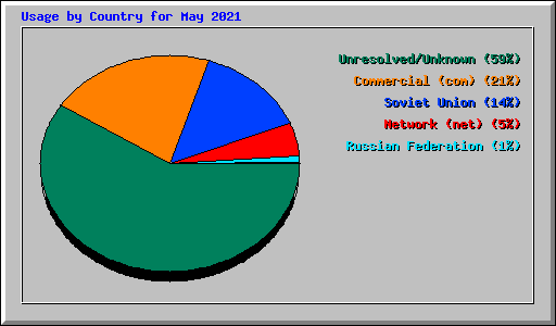 Usage by Country for May 2021