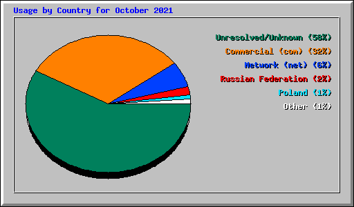 Usage by Country for October 2021