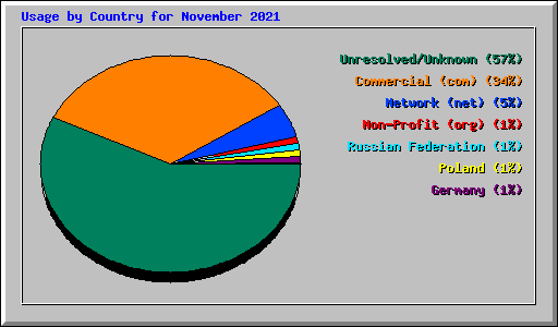 Usage by Country for November 2021
