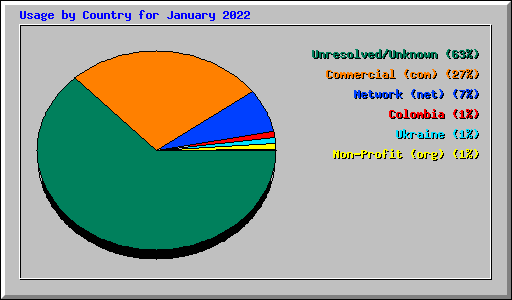 Usage by Country for January 2022