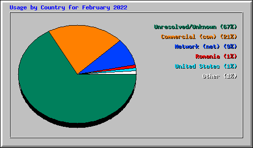 Usage by Country for February 2022
