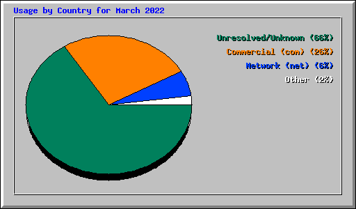 Usage by Country for March 2022