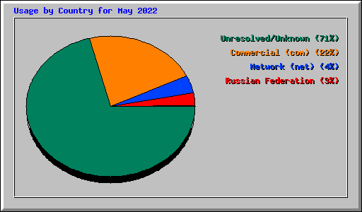 Usage by Country for May 2022