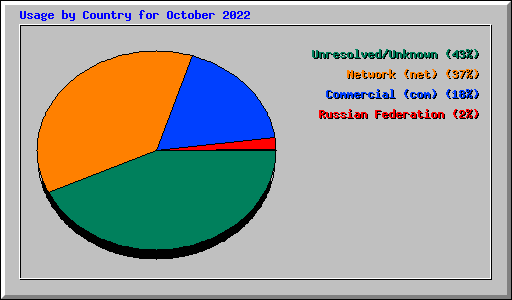 Usage by Country for October 2022