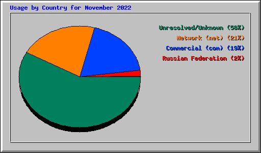 Usage by Country for November 2022