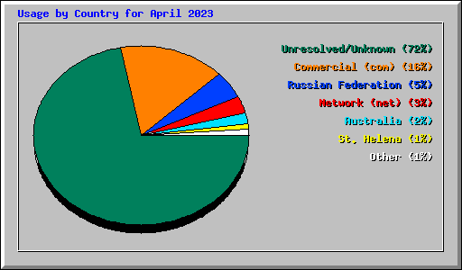 Usage by Country for April 2023