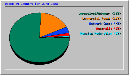 Usage by Country for June 2023