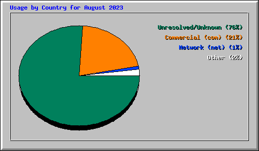 Usage by Country for August 2023