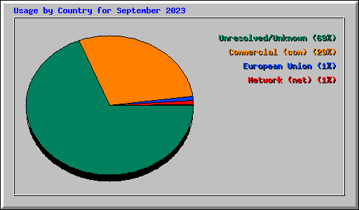 Usage by Country for September 2023
