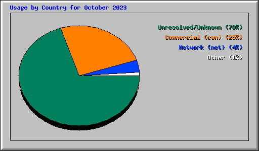 Usage by Country for October 2023