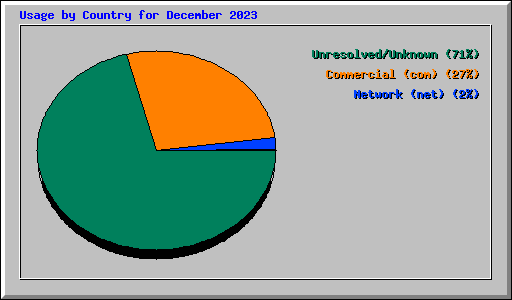 Usage by Country for December 2023
