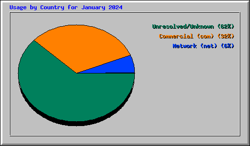 Usage by Country for January 2024
