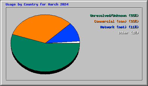 Usage by Country for March 2024