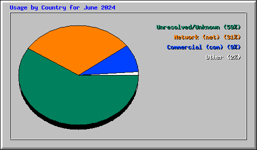 Usage by Country for June 2024