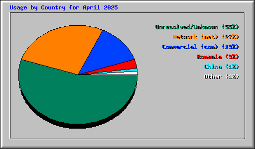 Usage by Country for April 2025