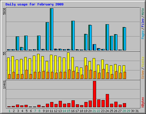 Daily usage for February 2009
