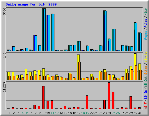 Daily usage for July 2009