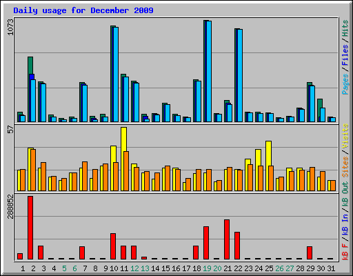 Daily usage for December 2009