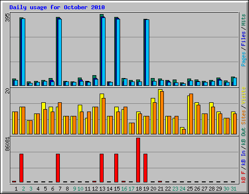 Daily usage for October 2010