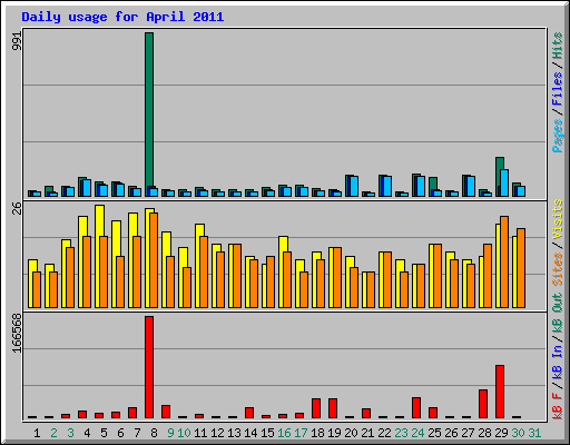 Daily usage for April 2011