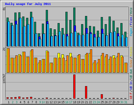 Daily usage for July 2011