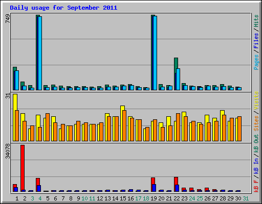 Daily usage for September 2011