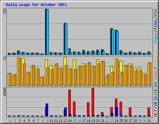 Daily usage for October 2011